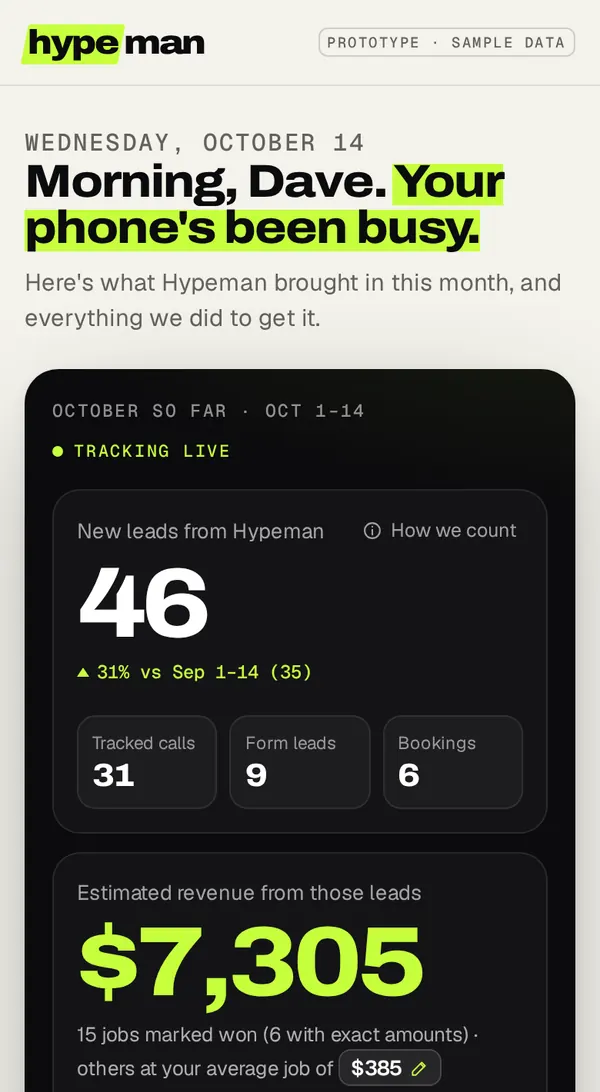 Growth HQ on a phone, with sample data: “Morning, Dave. Your phone’s been busy.” 46 new leads this month, split into tracked calls, form leads and bookings.